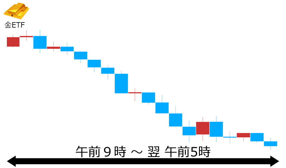 くりっく株365 金ETFチャート