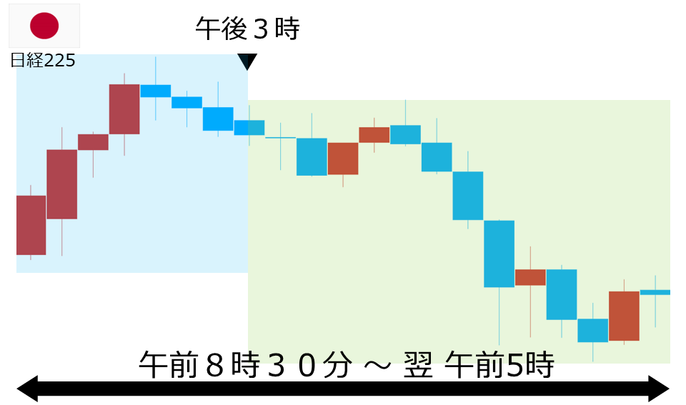 くりっく株365 日経225チャート