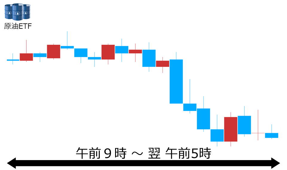 くりっく株365 原油ETFチャート