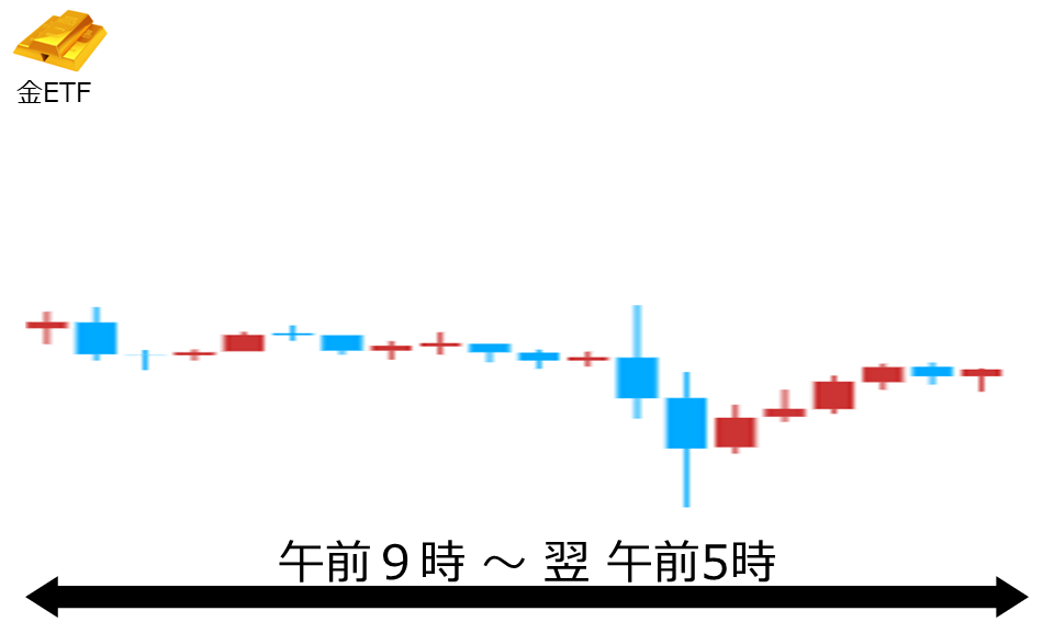 くりっく株365 金ETFチャート