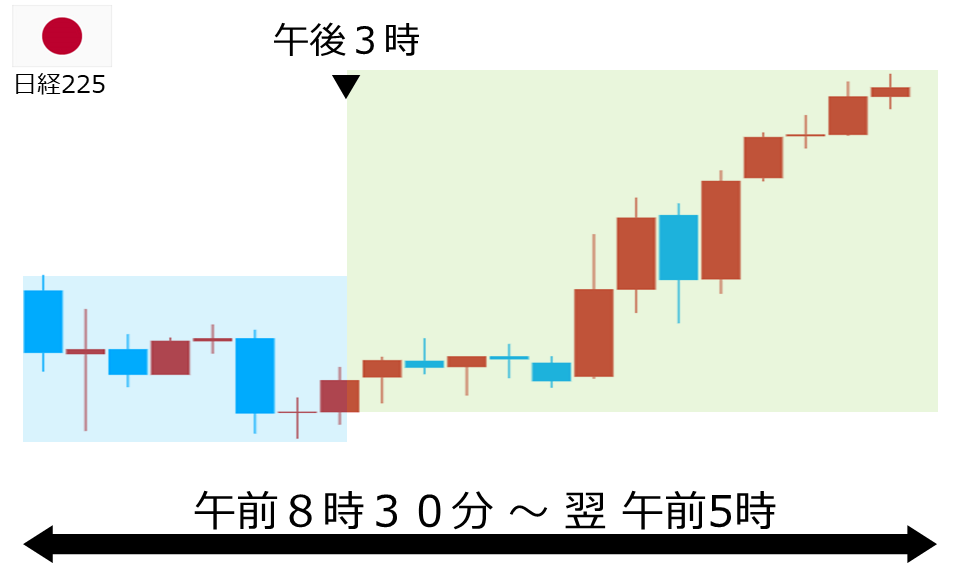 くりっく株365 日経225チャート