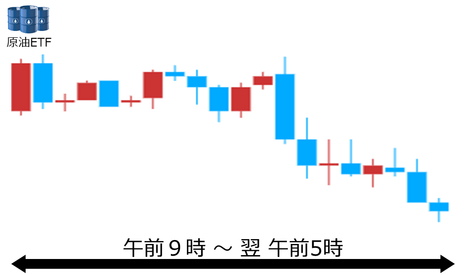 くりっく株365 原油ETFチャート