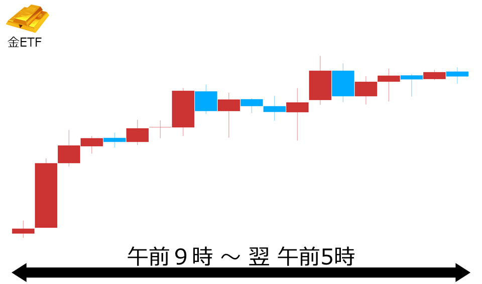 くりっく株365 金ETFチャート