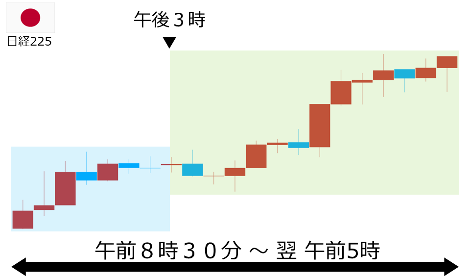 くりっく株365 日経225チャート