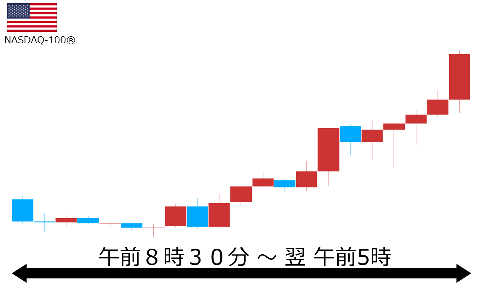 くりっく株365 NASDAQ-100チャート