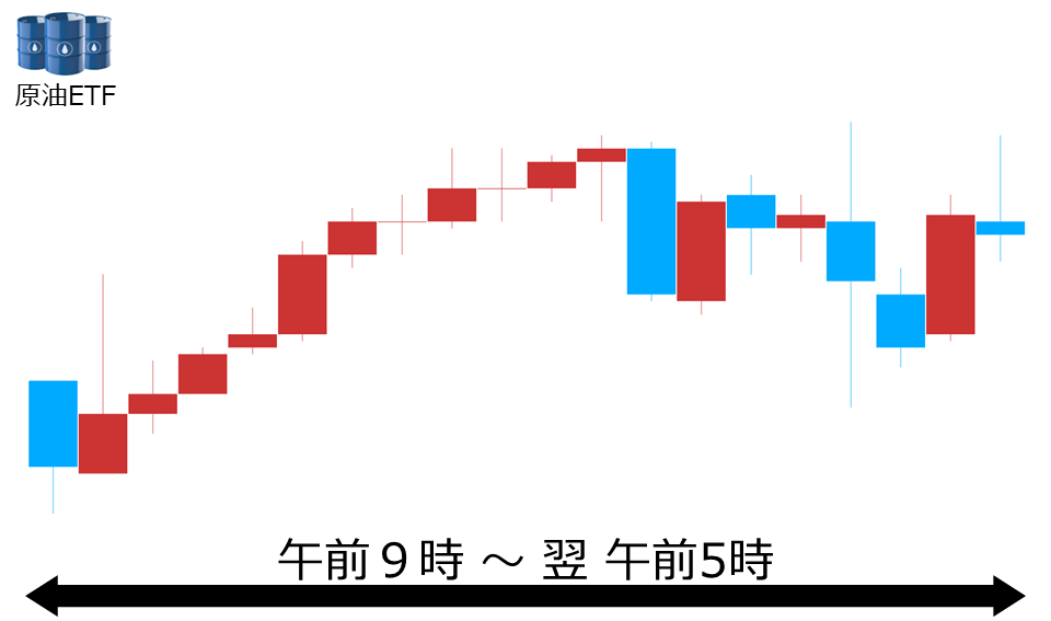 くりっく株365 原油ETFチャート