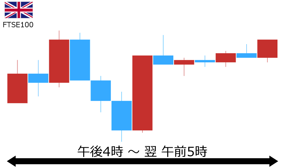 くりっく株365 FTSE100チャート