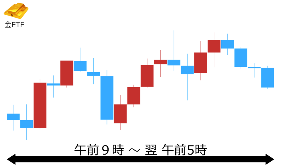 くりっく株365 金ETFチャート