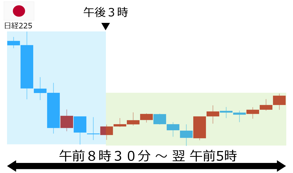 くりっく株365 日経225チャート