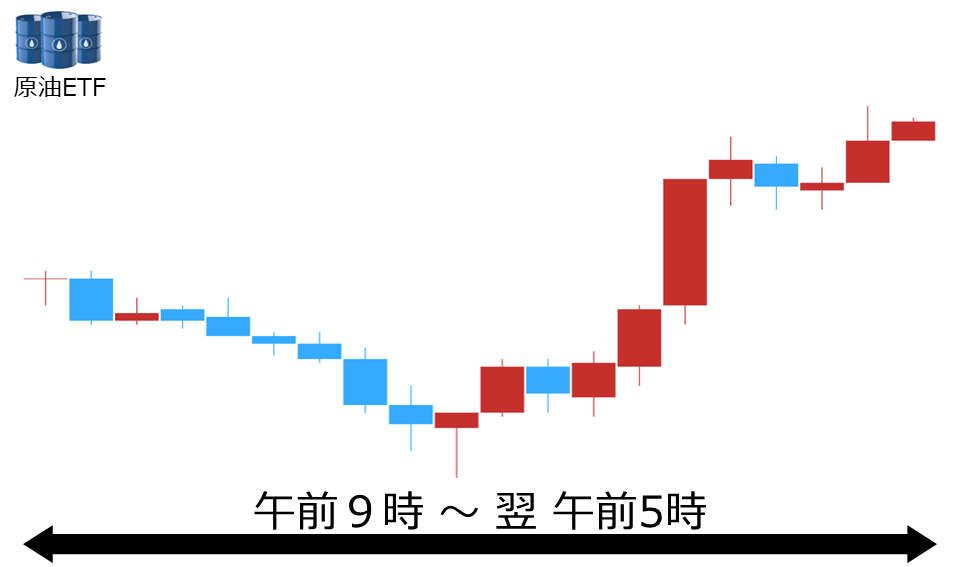 くりっく株365 原油ETFチャート