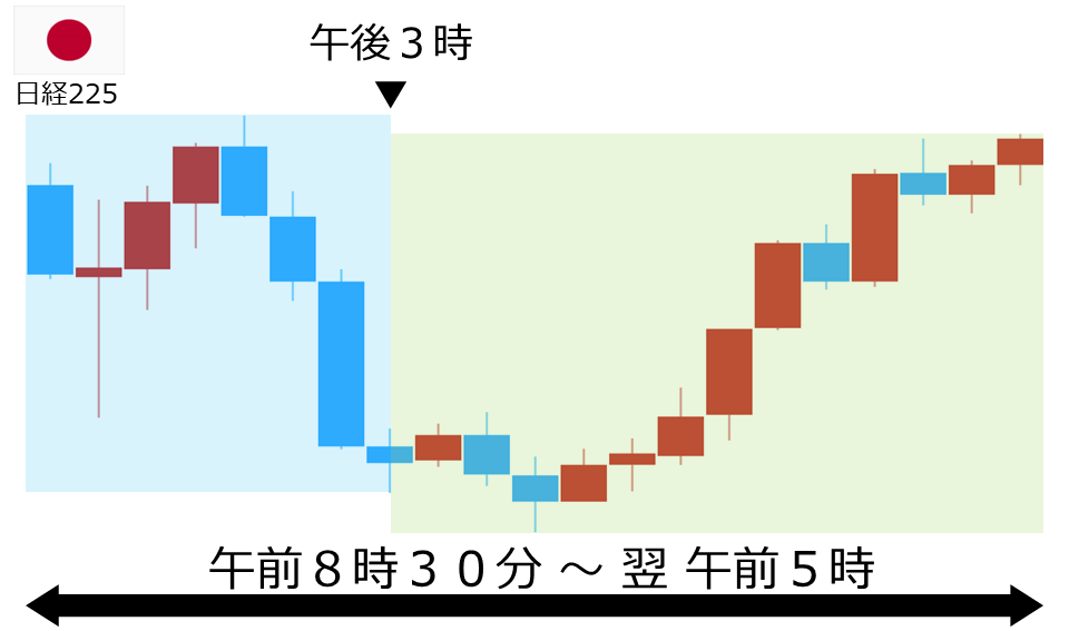 くりっく株365 日経225チャート