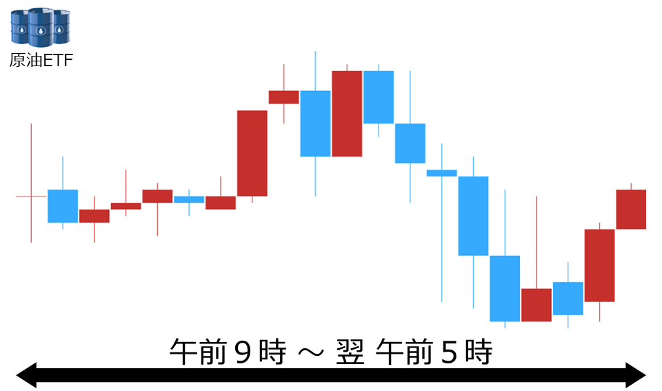 くりっく株365 原油ETFチャート