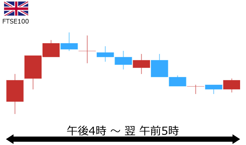 くりっく株365 FTSE100チャート