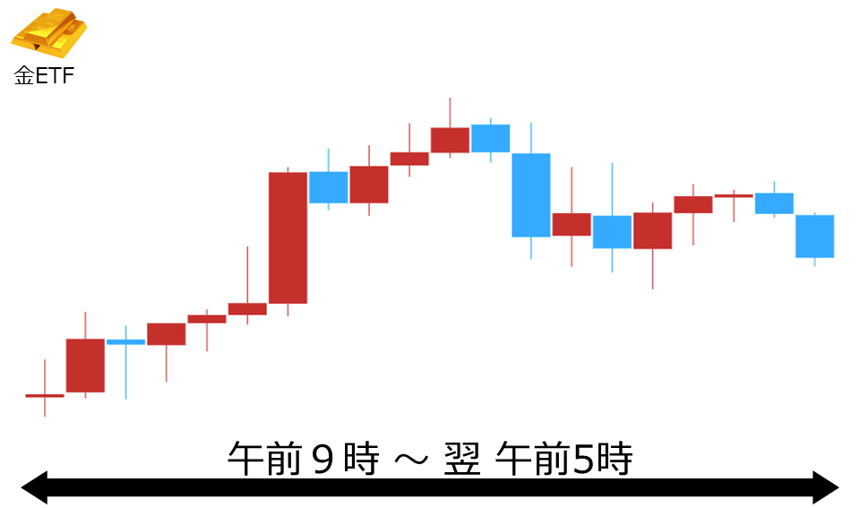 くりっく株365 金ETFチャート