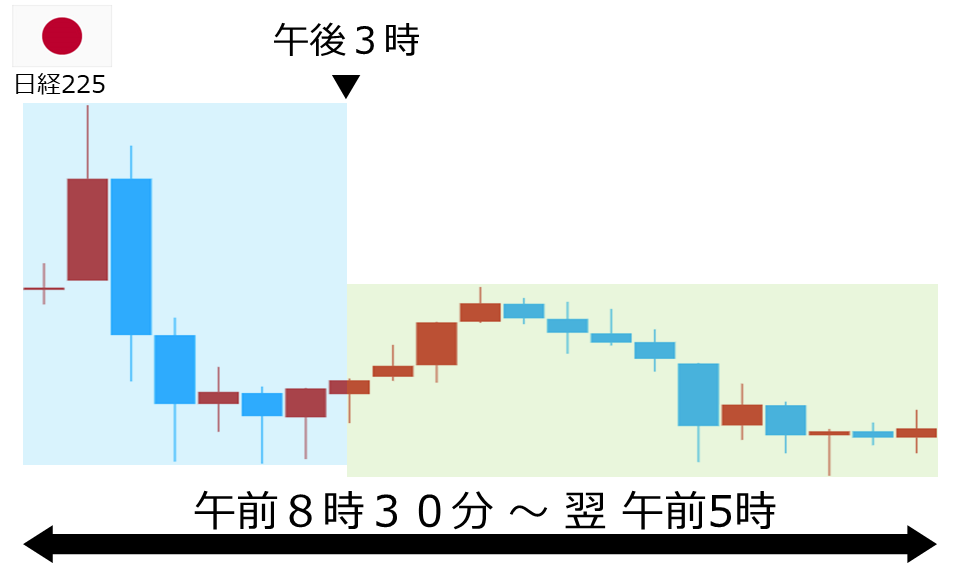 くりっく株365 日経225チャート