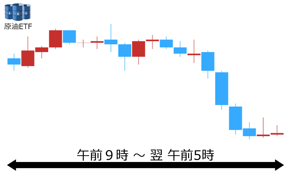 くりっく株365 原油ETFチャート