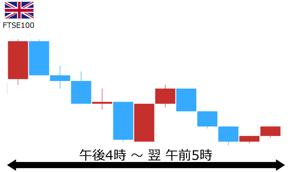 くりっく株365 FTSE100チャート