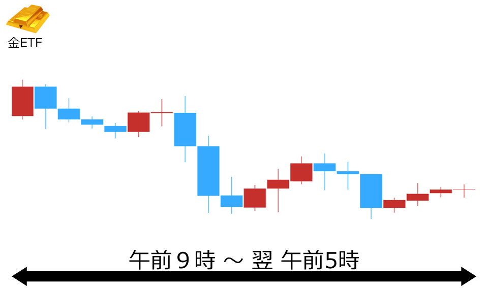 くりっく株365 金ETFチャート