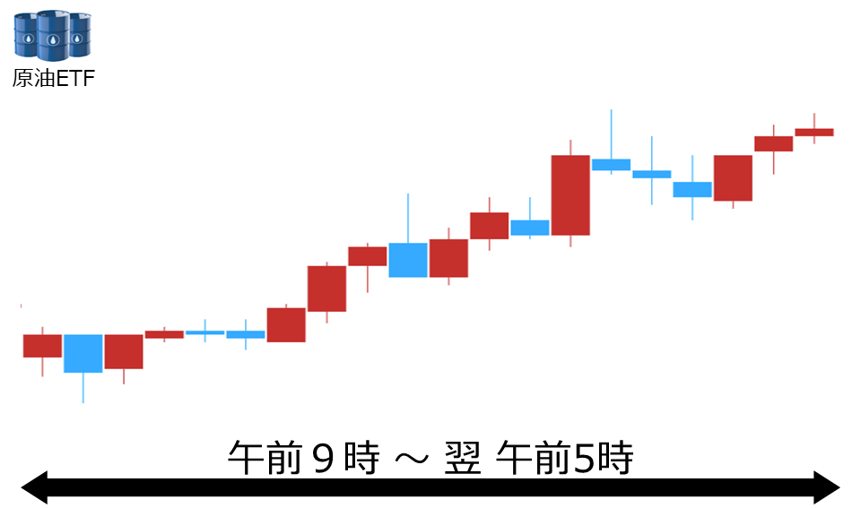 くりっく株365 原油ETFチャート