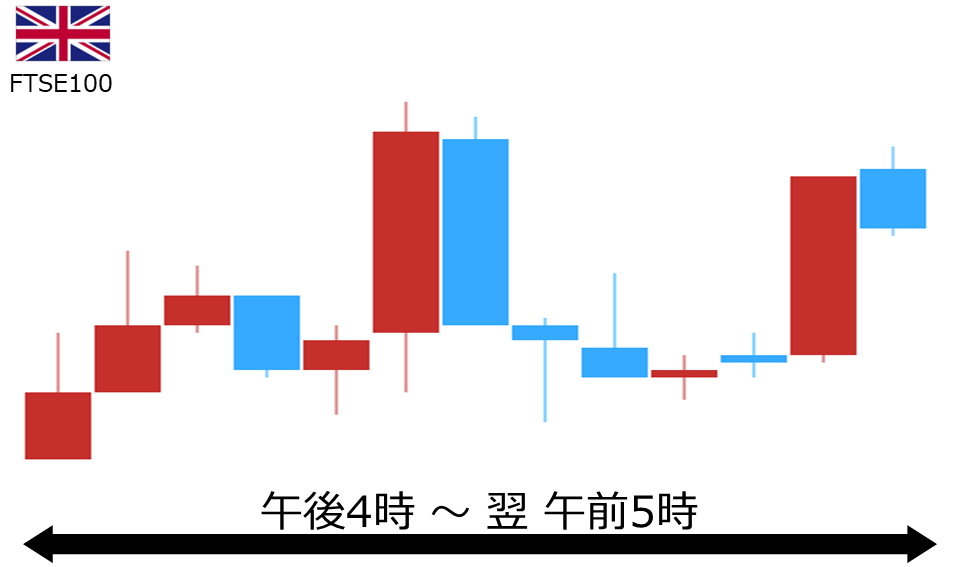 くりっく株365 FTSE100チャート