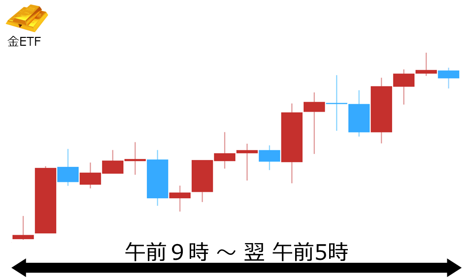 くりっく株365 金ETFチャート