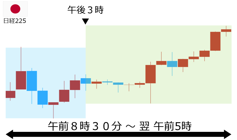 くりっく株365 日経225チャート