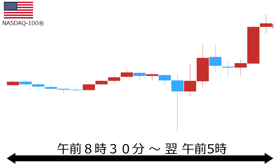 くりっく株365 NASDAQ-100チャート