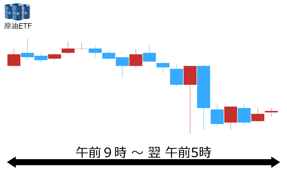 くりっく株365 原油ETFチャート