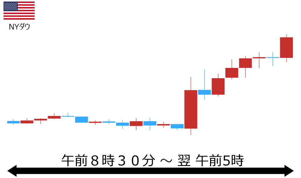 くりっく株365 NYダウチャート