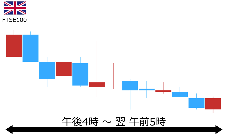 くりっく株365 FTSE100チャート