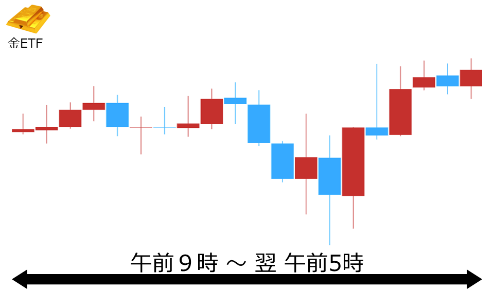 くりっく株365 金ETFチャート