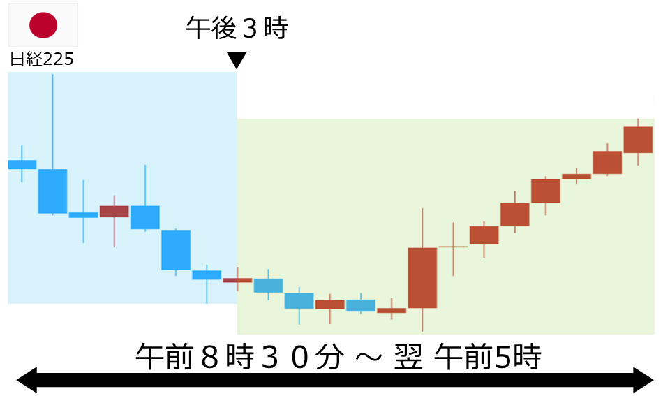 くりっく株365 日経225チャート