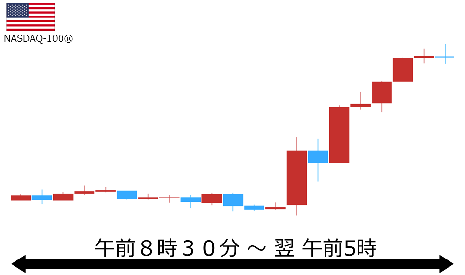 くりっく株365 NASDAQ-100チャート