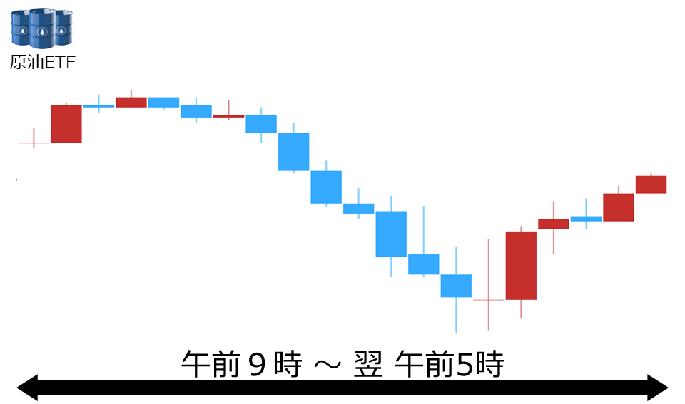 くりっく株365 原油ETFチャート