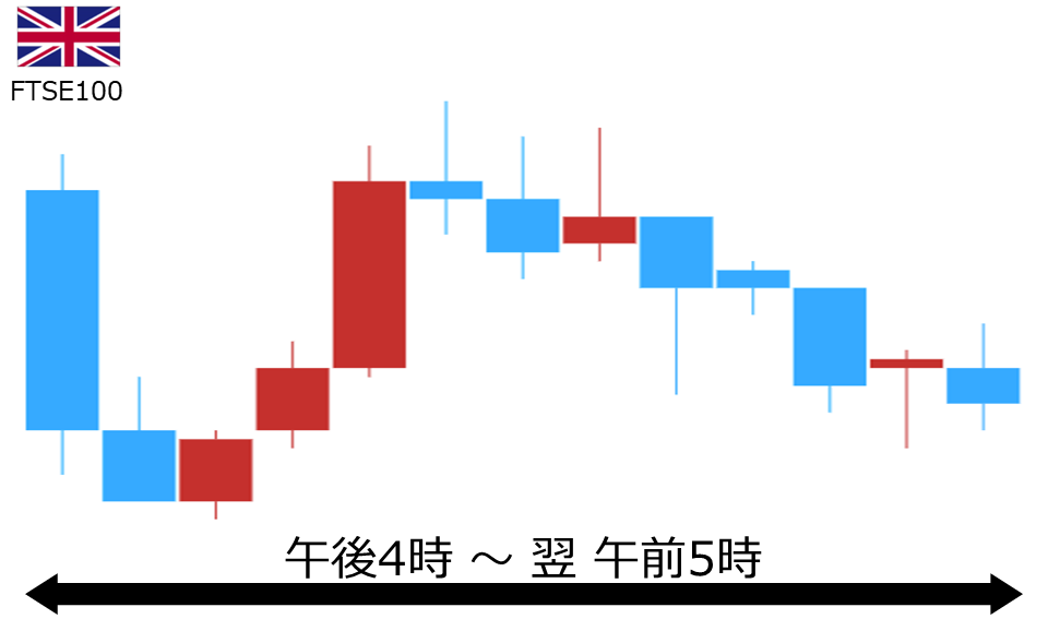 くりっく株365 FTSE100チャート