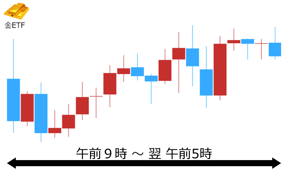 くりっく株365 金ETFチャート