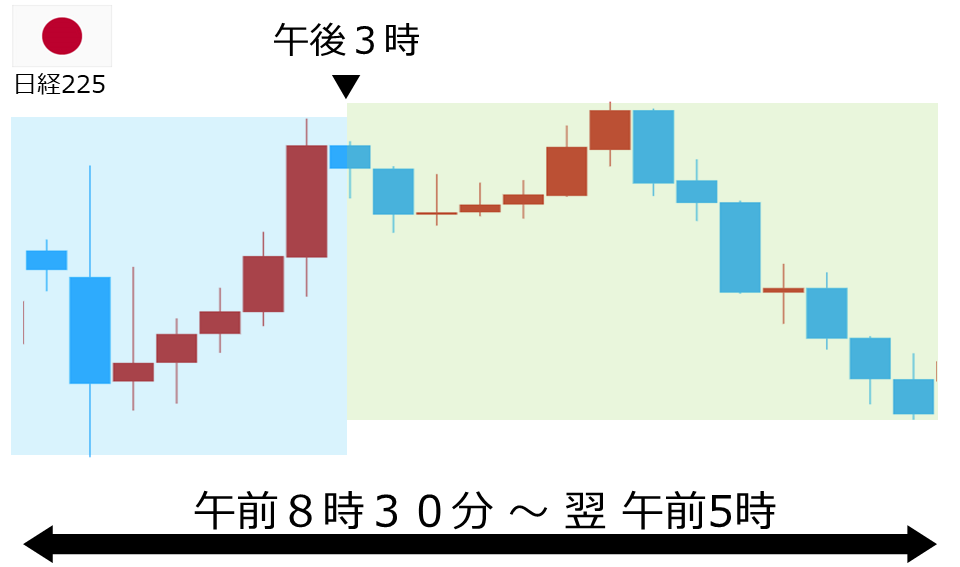 くりっく株365 日経225チャート