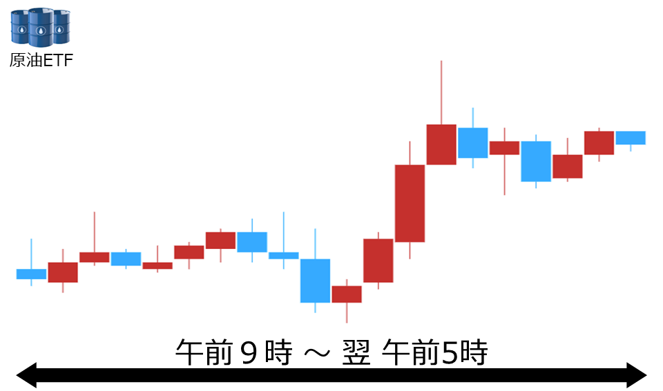 くりっく株365 原油ETFチャート