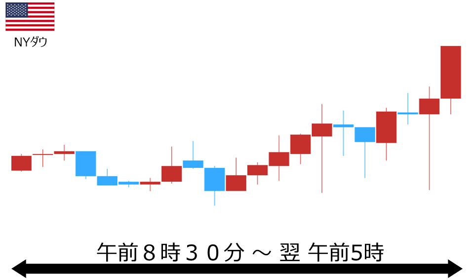 くりっく株365 NYダウチャート