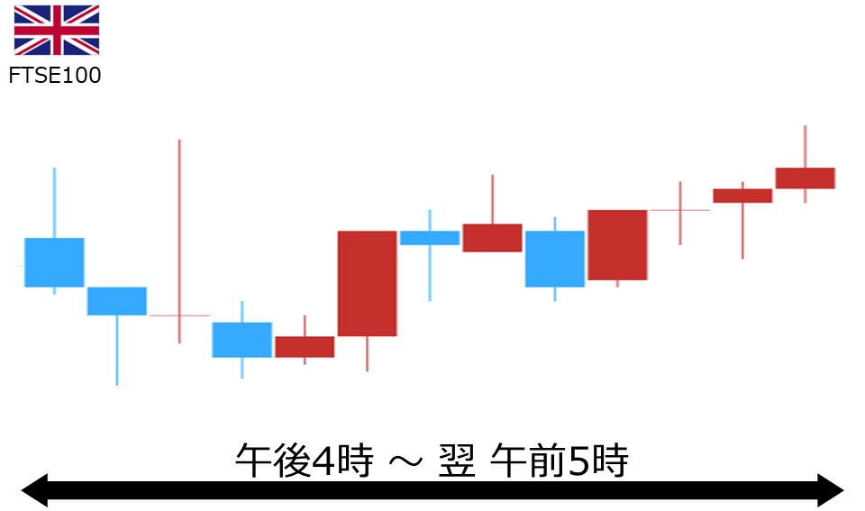 くりっく株365 FTSE100チャート