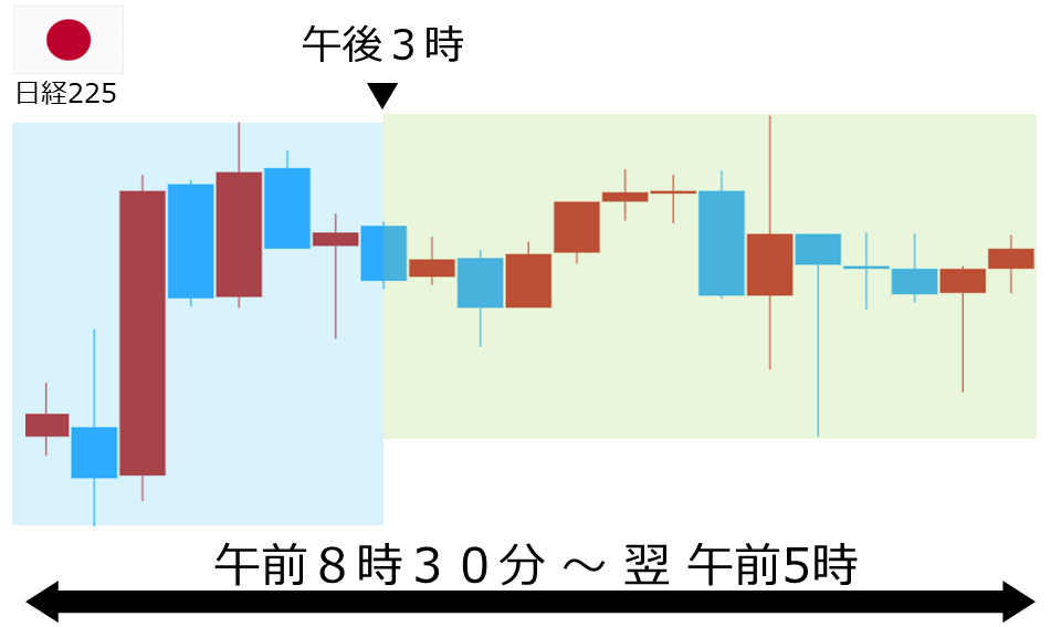 くりっく株365 日経225チャート