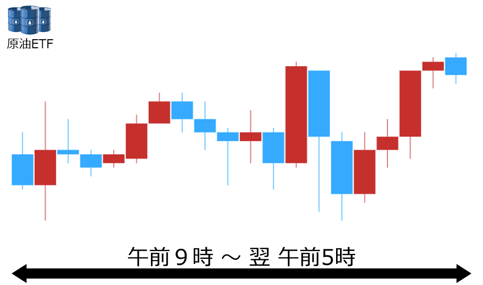 くりっく株365 原油ETFチャート