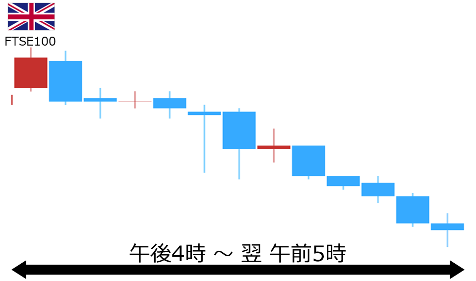 くりっく株365 FTSE100チャート