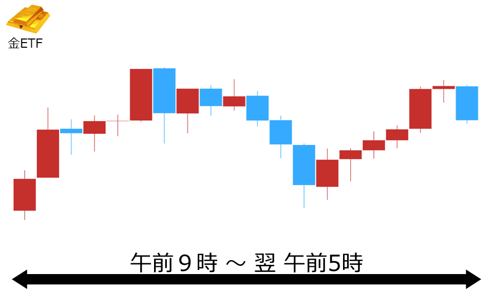 くりっく株365 金ETFチャート