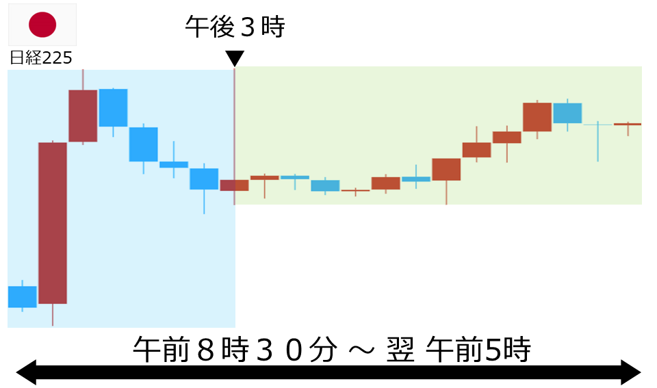 くりっく株365 日経225チャート