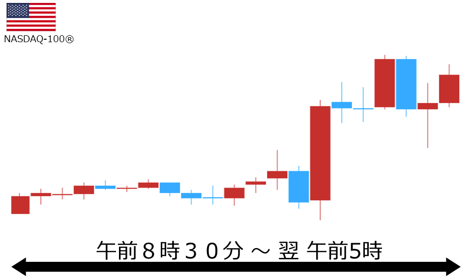 くりっく株365 NASDAQ-100チャート