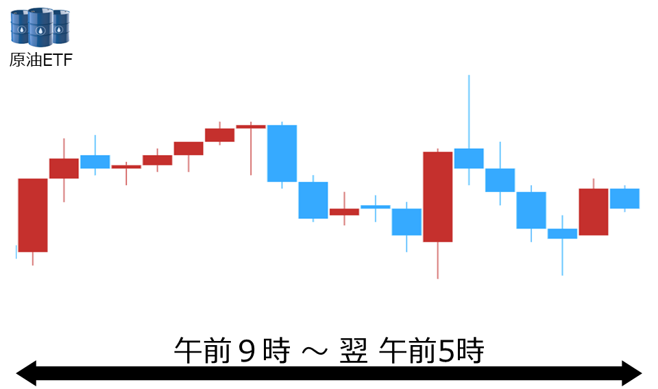くりっく株365 原油ETFチャート