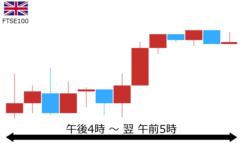 くりっく株365 FTSE100チャート