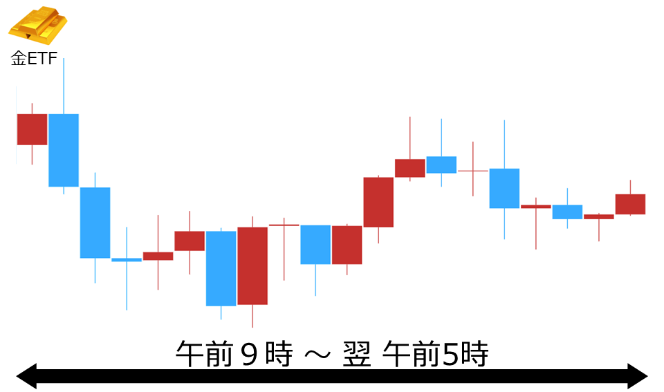 くりっく株365 金ETFチャート