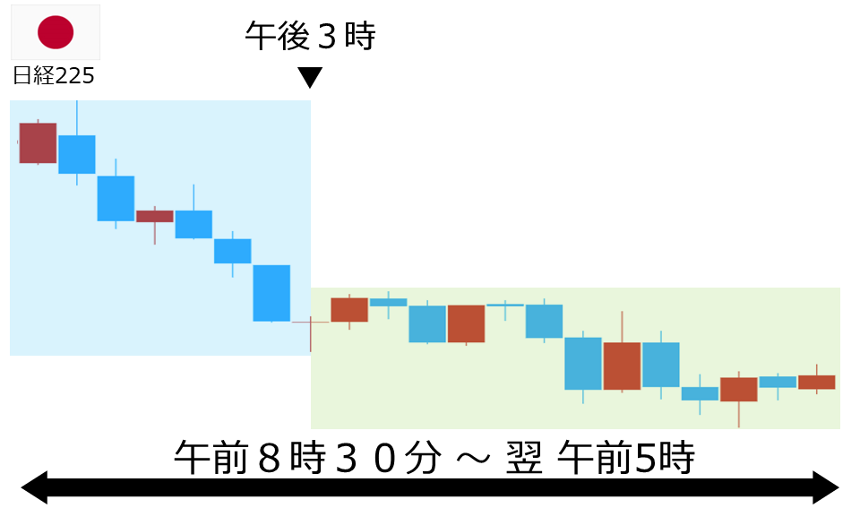 くりっく株365 日経225チャート